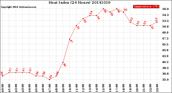 Milwaukee Weather Heat Index<br>(24 Hours)