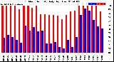 Milwaukee Weather Outdoor Humidity<br>Daily High/Low