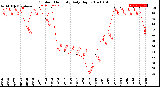 Milwaukee Weather Outdoor Humidity<br>Daily High