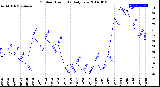 Milwaukee Weather Outdoor Humidity<br>Daily Low