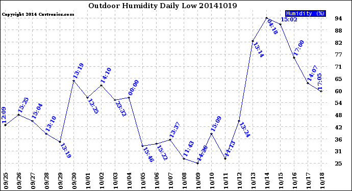 Milwaukee Weather Outdoor Humidity<br>Daily Low