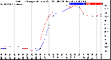 Milwaukee Weather Outdoor Temperature<br>vs Wind Chill<br>(24 Hours)