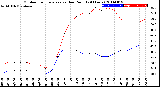 Milwaukee Weather Outdoor Temperature<br>vs Dew Point<br>(24 Hours)