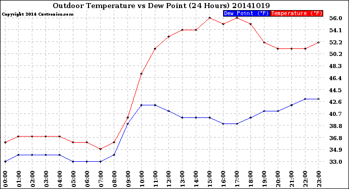 Milwaukee Weather Outdoor Temperature<br>vs Dew Point<br>(24 Hours)