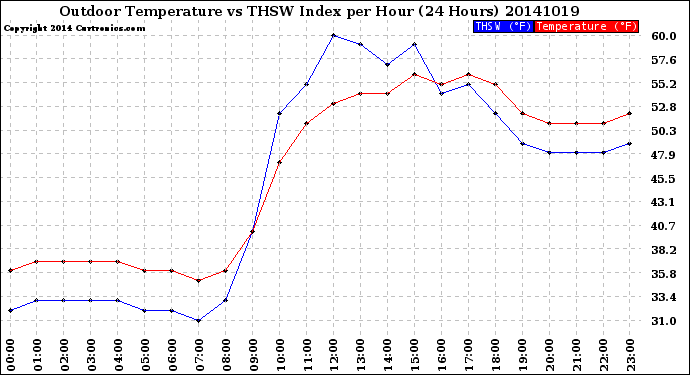 Milwaukee Weather Outdoor Temperature<br>vs THSW Index<br>per Hour<br>(24 Hours)