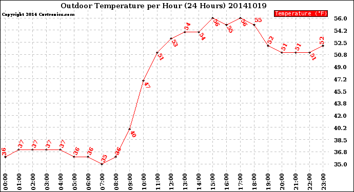 Milwaukee Weather Outdoor Temperature<br>per Hour<br>(24 Hours)