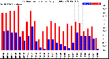 Milwaukee Weather Outdoor Temperature<br>Daily High/Low