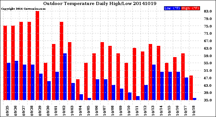 Milwaukee Weather Outdoor Temperature<br>Daily High/Low