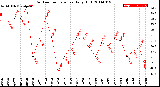 Milwaukee Weather Outdoor Temperature<br>Daily High