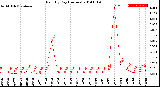 Milwaukee Weather Rain<br>By Day<br>(Inches)