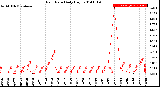 Milwaukee Weather Rain Rate<br>Daily High