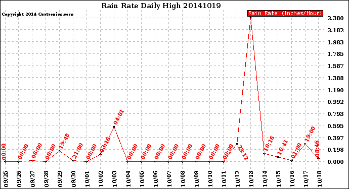 Milwaukee Weather Rain Rate<br>Daily High