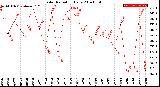 Milwaukee Weather Solar Radiation<br>Daily