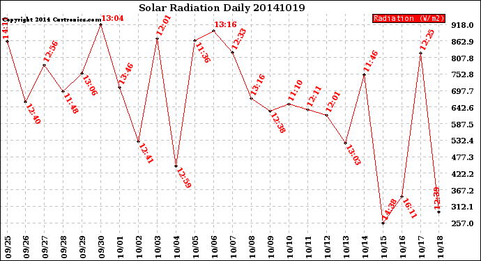 Milwaukee Weather Solar Radiation<br>Daily