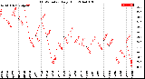 Milwaukee Weather THSW Index<br>Daily High