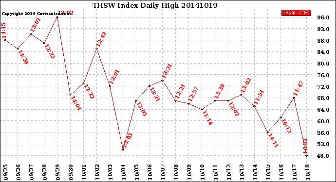 Milwaukee Weather THSW Index<br>Daily High