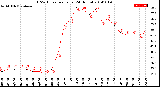 Milwaukee Weather THSW Index<br>per Hour<br>(24 Hours)