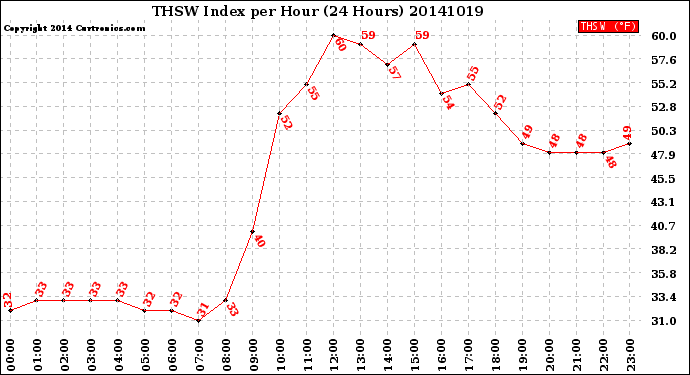 Milwaukee Weather THSW Index<br>per Hour<br>(24 Hours)