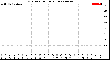 Milwaukee Weather Wind Direction<br>(24 Hours)