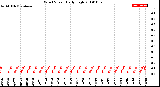 Milwaukee Weather Wind Speed<br>Daily High