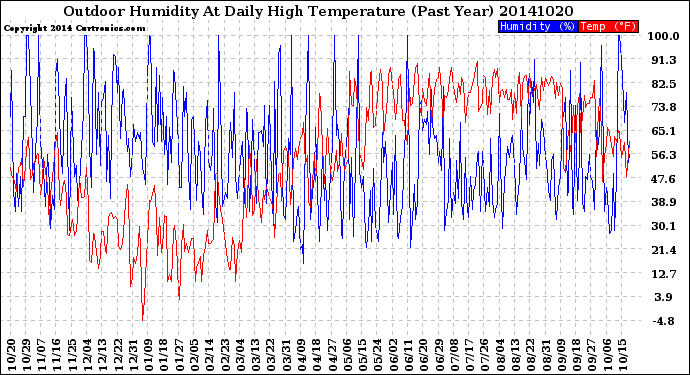 Milwaukee Weather Outdoor Humidity<br>At Daily High<br>Temperature<br>(Past Year)