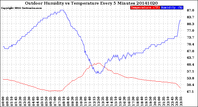 Milwaukee Weather Outdoor Humidity<br>vs Temperature<br>Every 5 Minutes
