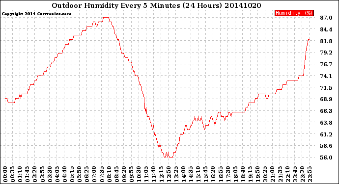 Milwaukee Weather Outdoor Humidity<br>Every 5 Minutes<br>(24 Hours)