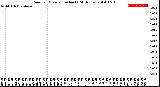 Milwaukee Weather Rain<br>per Minute<br>(Inches)<br>(24 Hours)