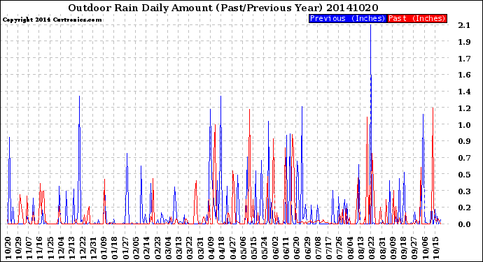 Milwaukee Weather Outdoor Rain<br>Daily Amount<br>(Past/Previous Year)