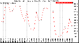 Milwaukee Weather Solar Radiation<br>Avg per Day W/m2/minute