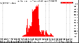 Milwaukee Weather Solar Radiation<br>per Minute<br>(24 Hours)