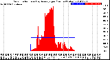 Milwaukee Weather Solar Radiation<br>& Day Average<br>per Minute<br>(Today)