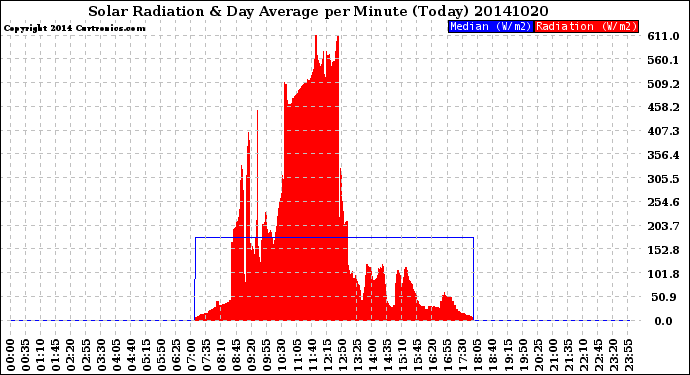 Milwaukee Weather Solar Radiation<br>& Day Average<br>per Minute<br>(Today)