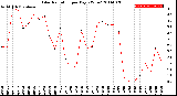 Milwaukee Weather Solar Radiation<br>per Day KW/m2