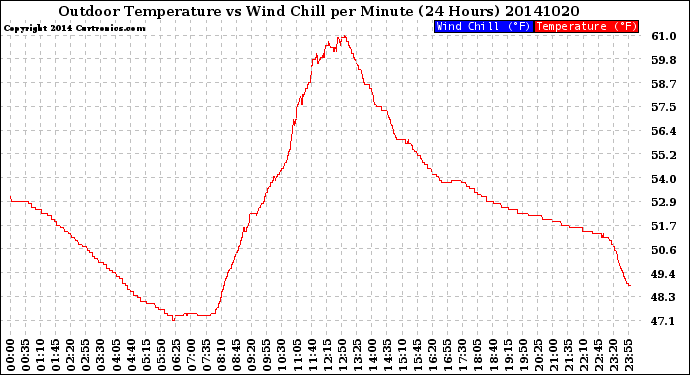 Milwaukee Weather Outdoor Temperature<br>vs Wind Chill<br>per Minute<br>(24 Hours)