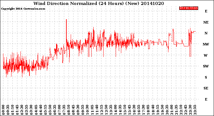 Milwaukee Weather Wind Direction<br>Normalized<br>(24 Hours) (New)