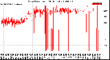 Milwaukee Weather Wind Direction<br>(24 Hours)