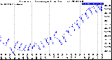 Milwaukee Weather Barometric Pressure<br>per Hour<br>(24 Hours)