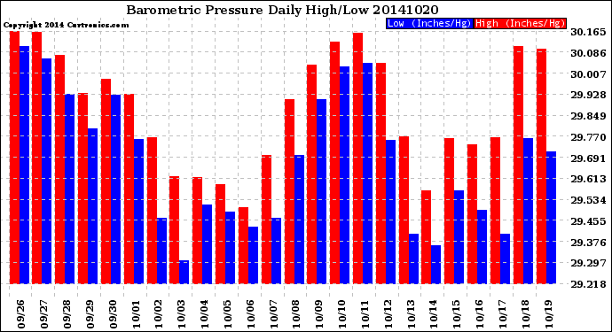 Milwaukee Weather Barometric Pressure<br>Daily High/Low