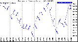 Milwaukee Weather Barometric Pressure<br>Daily High