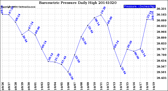 Milwaukee Weather Barometric Pressure<br>Daily High