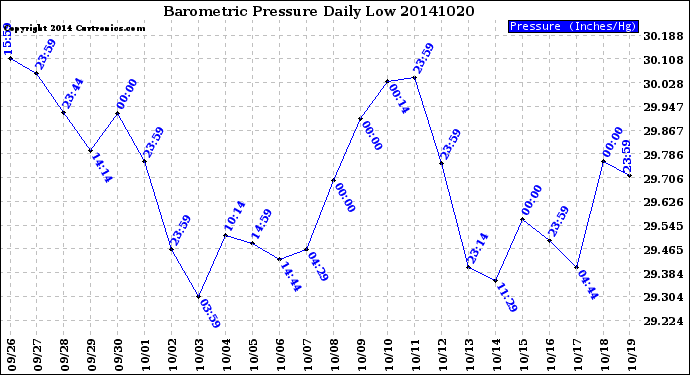 Milwaukee Weather Barometric Pressure<br>Daily Low