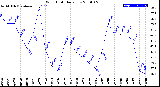 Milwaukee Weather Wind Chill<br>Daily Low