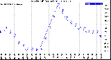 Milwaukee Weather Wind Chill<br>(24 Hours)