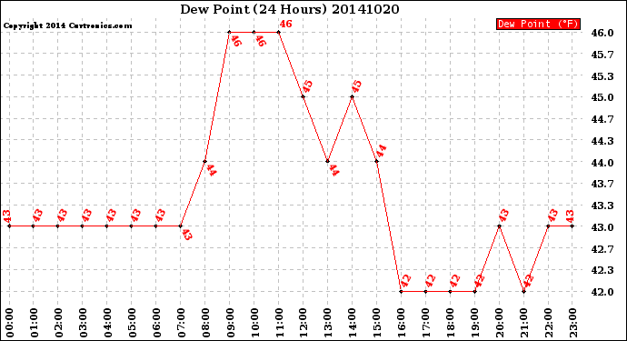 Milwaukee Weather Dew Point<br>(24 Hours)