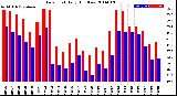 Milwaukee Weather Dew Point<br>Daily High/Low