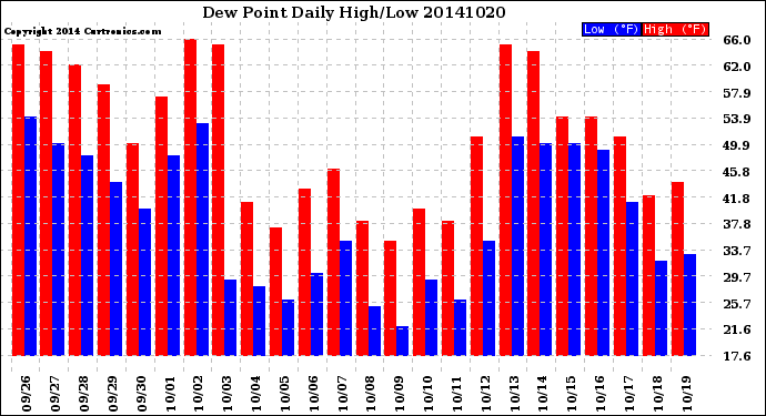 Milwaukee Weather Dew Point<br>Daily High/Low