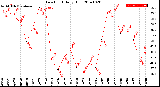 Milwaukee Weather Dew Point<br>Daily High