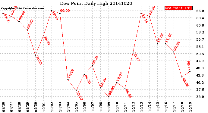 Milwaukee Weather Dew Point<br>Daily High