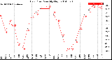 Milwaukee Weather Dew Point<br>Monthly High